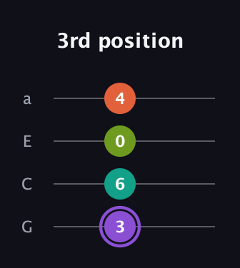 A♯ Diminished Sharp 5th guitar tab — 3rd position (3 6 0 4) in Low-G (GCEA, linear)