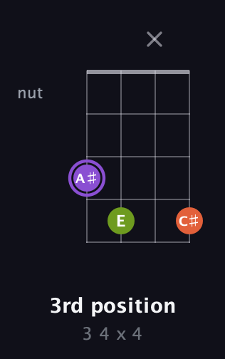 A♯ Diminished Sharp 9th guitar chord — 3rd position (3 4 x 4) fretboard diagram in Low-G (GCEA, linear)