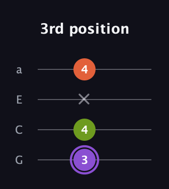 A♯ Diminished Sharp 9th guitar tab — 3rd position (3 4 x 4) in Low-G (GCEA, linear)