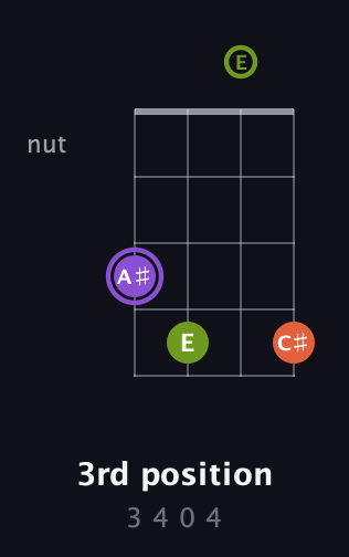 A♯ Diminished Sharp 9th guitar chord — 3rd position (3 4 0 4) fretboard diagram in Low-G (GCEA, linear)