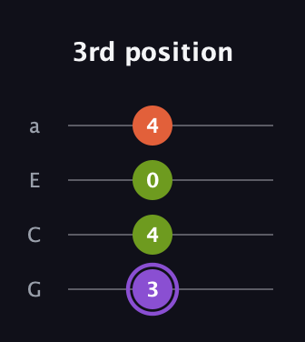 A♯ Diminished Sharp 9th guitar tab — 3rd position (3 4 0 4) in Low-G (GCEA, linear)