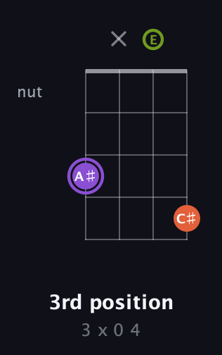 A♯ Diminished Sharp 9th guitar chord — 3rd position (3 x 0 4) fretboard diagram in Low-G (GCEA, linear)