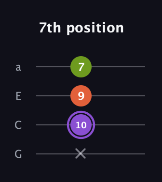 A♯ Diminished Sharp 9th guitar tab — 7th position (x 10 9 7) in Low-G (GCEA, linear)