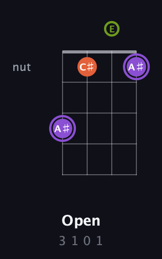 A♯ Diminished Sharp 9th guitar chord — Open (3 1 0 1) fretboard diagram in Low-G (GCEA, linear)