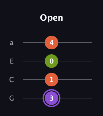 A♯ Diminished Sharp 9th guitar tab — Open (3 1 0 4) in Low-G (GCEA, linear)