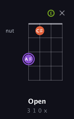 A♯ Diminished Sharp 9th guitar chord — Open (3 1 0 x) fretboard diagram in Low-G (GCEA, linear)