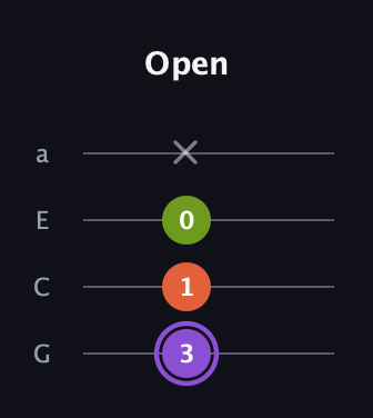 A♯ Diminished Sharp 9th guitar tab — Open (3 1 0 x) in Low-G (GCEA, linear)