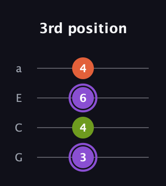 A♯ Diminished guitar tab — 3rd position (3 4 6 4) in Low-G (GCEA, linear)
