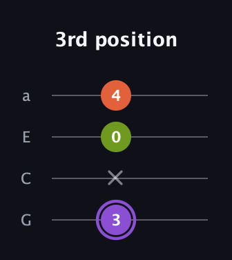 A♯ Diminished guitar tab — 3rd position (3 x 0 4) in Low-G (GCEA, linear)