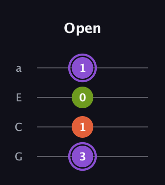 A♯ Diminished guitar tab — Open (3 1 0 1) in Low-G (GCEA, linear)