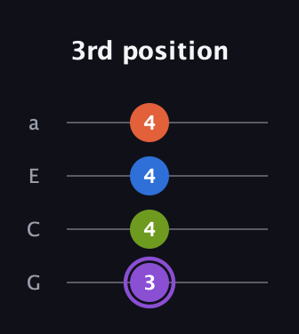 A♯ Half-Diminished 7th Sharp 9th guitar tab — 3rd position (3 4 4 4) in Low-G (GCEA, linear)