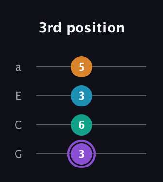 A♯ Major 6th Sharp 5th guitar tab — 3rd position (3 6 3 5) in Low-G (GCEA, linear)