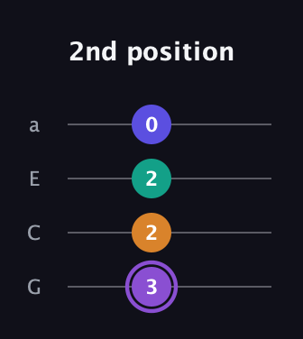 A♯ Major 7th Sharp 5th guitar tab — 2nd position (3 2 2 0) in Low-G (GCEA, linear)