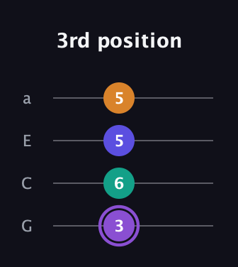A♯ Major 7th Sharp 5th guitar tab — 3rd position (3 6 5 5) in Low-G (GCEA, linear)