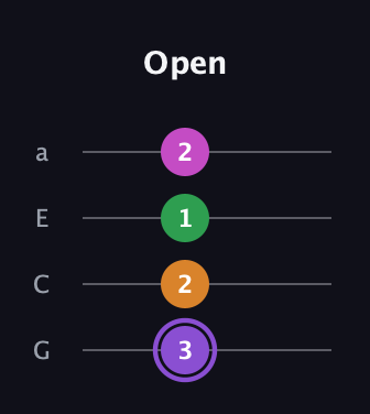 A♯ Major Flat 9th guitar tab — Open (3 2 1 2) in Low-G (GCEA, linear)