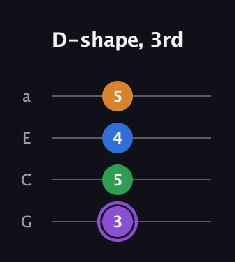 A♯ Major Sharp 13th guitar tab — D-shape, 3rd (3 5 4 5) in Low-G (GCEA, linear)