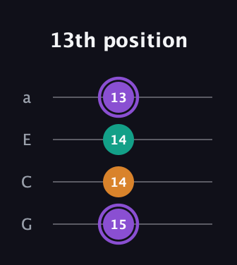 A♯ Major Sharp 5th guitar tab — 13th position (15 14 14 13) in Low-G (GCEA, linear)
