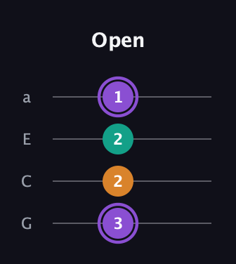 A♯ Major Sharp 5th guitar tab — Open (3 2 2 1) in Low-G (GCEA, linear)