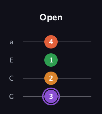 A♯ Major Sharp 9th guitar tab — Open (3 2 1 4) in Low-G (GCEA, linear)