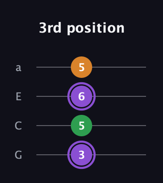 A♯ Major guitar tab — 3rd position (3 5 6 5) in Low-G (GCEA, linear)