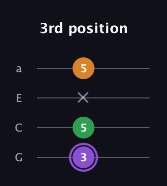 A♯ Major guitar tab — 3rd position (3 5 x 5) in Low-G (GCEA, linear)