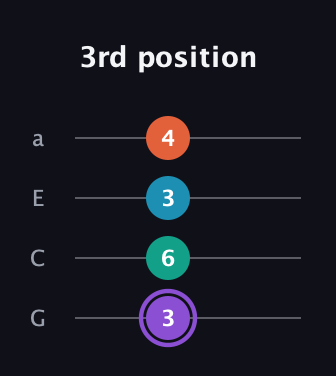 A♯ Minor 6th Sharp 5th guitar tab — 3rd position (3 6 3 4) in Low-G (GCEA, linear)