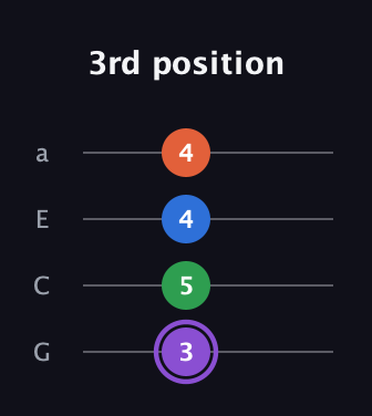 A♯ Minor 7th Sharp 13th guitar tab — 3rd position (3 5 4 4) in Low-G (GCEA, linear)