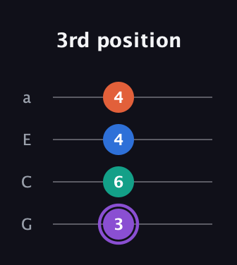 A♯ Minor 7th Sharp 5th guitar tab — 3rd position (3 6 4 4) in Low-G (GCEA, linear)