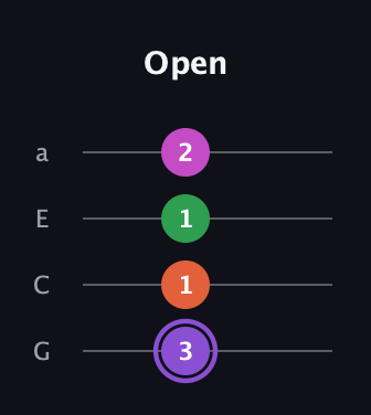 A♯ Minor Flat 9th guitar tab — Open (3 1 1 2) in Low-G (GCEA, linear)