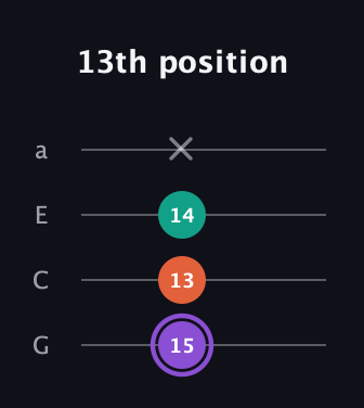 A♯ Minor Sharp 5th guitar tab — 13th position (15 13 14 x) in Low-G (GCEA, linear)