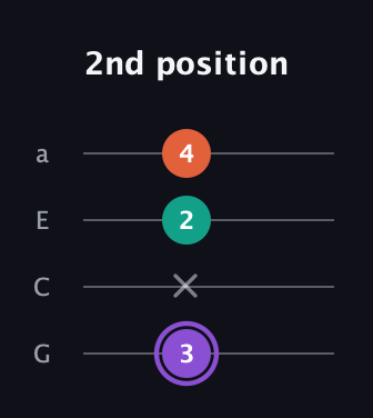 A♯ Minor Sharp 5th guitar tab — 2nd position (3 x 2 4) in Low-G (GCEA, linear)