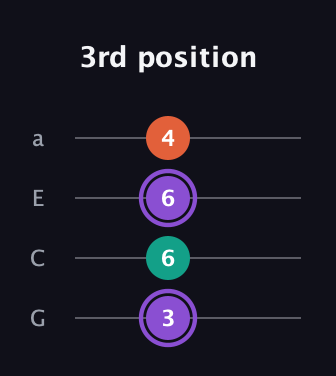 A♯ Minor Sharp 5th guitar tab — 3rd position (3 6 6 4) in Low-G (GCEA, linear)