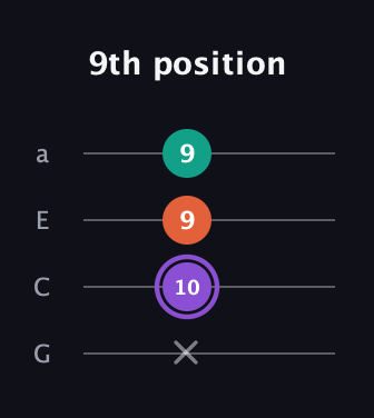 A♯ Minor Sharp 5th guitar tab — 9th position (x 10 9 9) in Low-G (GCEA, linear)