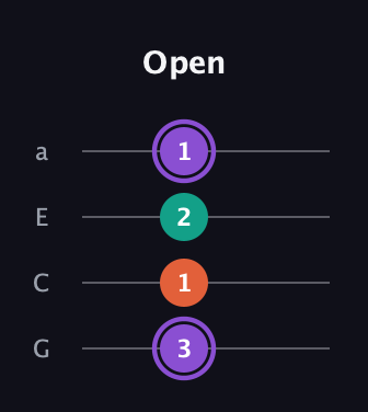 A♯ Minor Sharp 5th guitar tab — Open (3 1 2 1) in Low-G (GCEA, linear)