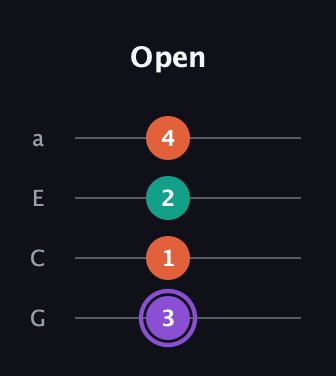 A♯ Minor Sharp 5th guitar tab — Open (3 1 2 4) in Low-G (GCEA, linear)