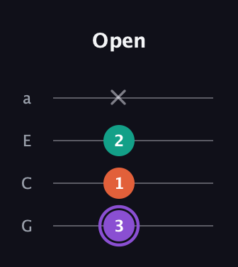 A♯ Minor Sharp 5th guitar tab — Open (3 1 2 x) in Low-G (GCEA, linear)