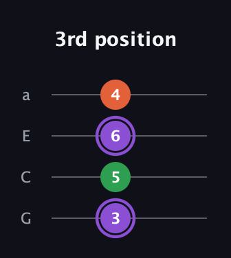 A♯ Minor Sharp 9th guitar tab — 3rd position (3 5 6 4) in Low-G (GCEA, linear)