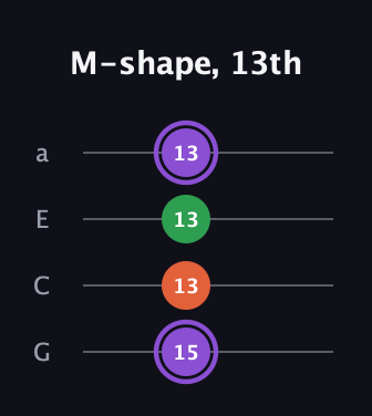 A♯ Minor Sharp 9th guitar tab — M-shape, 13th (15 13 13 13) in Low-G (GCEA, linear)