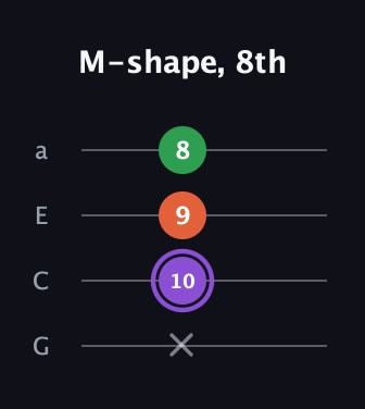 A♯ Minor Sharp 9th guitar tab — M-shape, 8th (x 10 9 8) in Low-G (GCEA, linear)