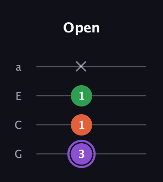 A♯ Minor Sharp 9th guitar tab — Open (3 1 1 x) in Low-G (GCEA, linear)