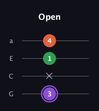 A♯ Minor Sharp 9th guitar tab — Open (3 x 1 4) in Low-G (GCEA, linear)