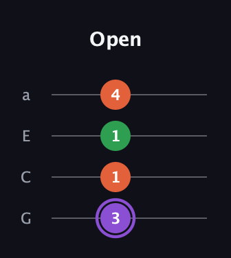 A♯ Minor Sharp 9th guitar tab — Open (3 1 1 4) in Low-G (GCEA, linear)