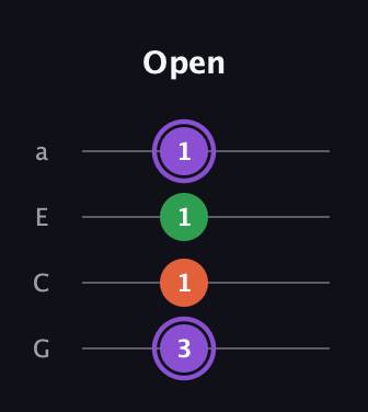 A♯ Minor Sharp 9th guitar tab — Open (3 1 1 1) in Low-G (GCEA, linear)