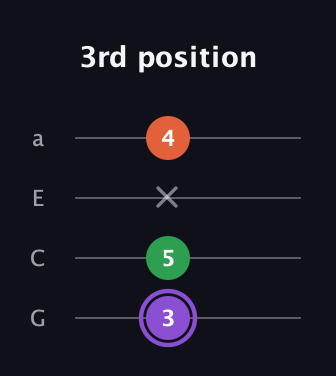 A♯ Minor guitar tab — 3rd position (3 5 x 4) in Low-G (GCEA, linear)