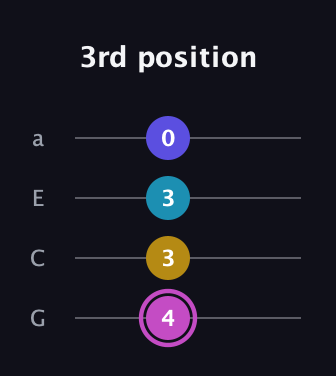 B Augmented 7th guitar tab — 3rd position (4 3 3 0) in Low-G (GCEA, linear)