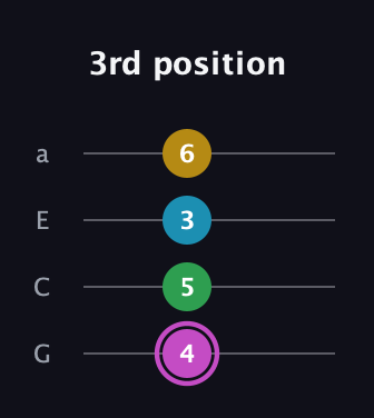 B Augmented Flat 5th guitar tab — 3rd position (4 5 3 6) in Low-G (GCEA, linear)