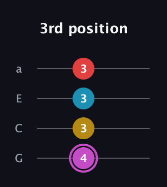 B Augmented Flat 9th guitar tab — 3rd position (4 3 3 3) in Low-G (GCEA, linear)