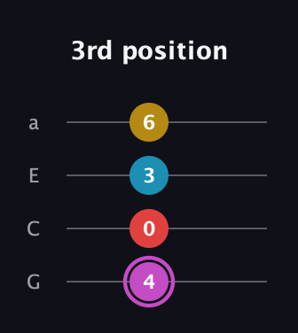 B Augmented Flat 9th guitar tab — 3rd position (4 0 3 6) in Low-G (GCEA, linear)