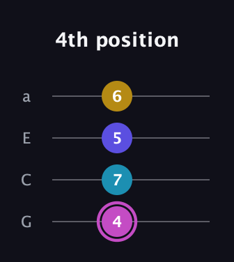 B Augmented Sharp 13th guitar tab — 4th position (4 7 5 6) in Low-G (GCEA, linear)