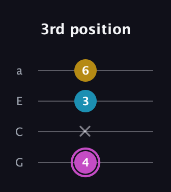B Augmented guitar tab — 3rd position (4 x 3 6) in Low-G (GCEA, linear)